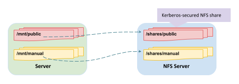 Mount an secured NFS share