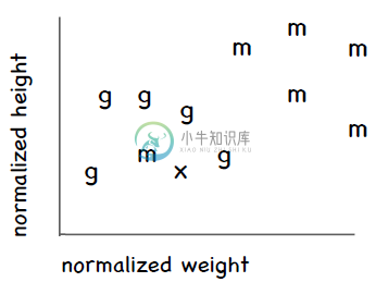 优化近邻算法 - 图2