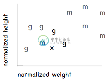 优化近邻算法 - 图3