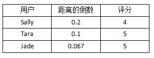 优化近邻算法 - 图6