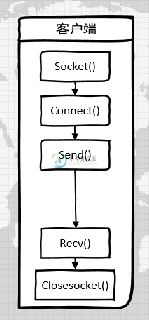 TCP 客户端的 socket 编程流程