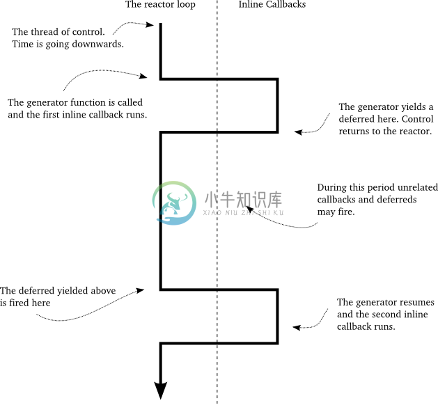 inlineCallbacks 函数中的控制流