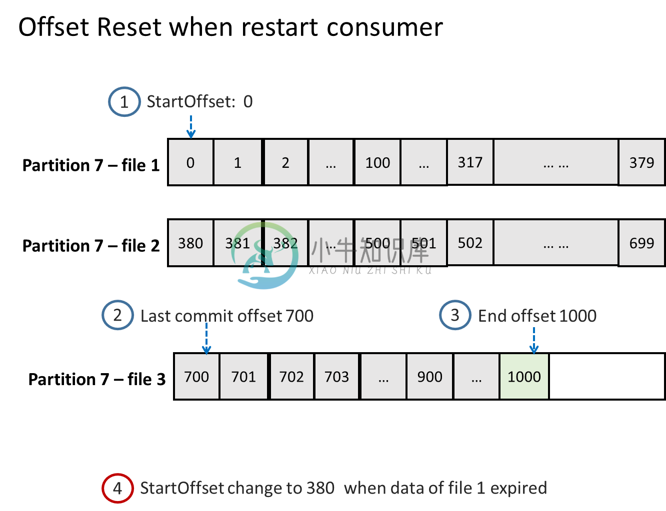 offset reset