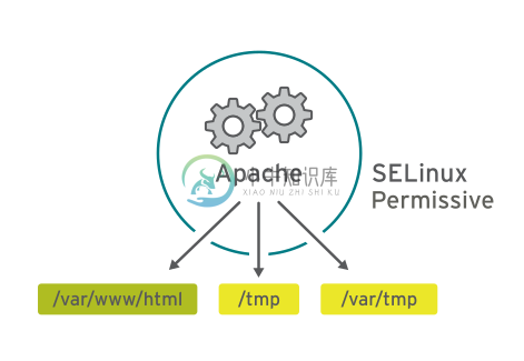 apache selinux permissive.png