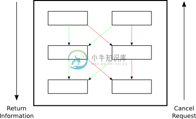 deferred 中的信息流,包含取消