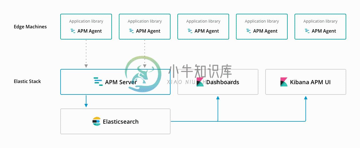 Elastic APM - 图1