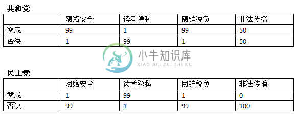 共和党还是民主党 - 图13