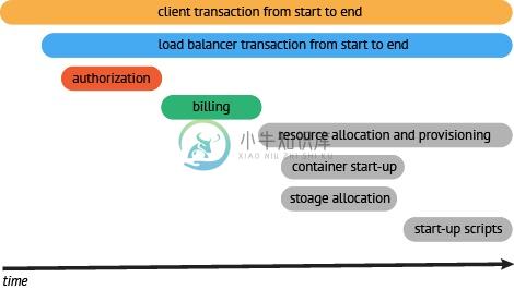 OpenTracing + Jaeger - 图2