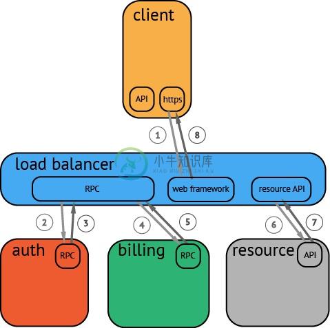 OpenTracing + Jaeger - 图1