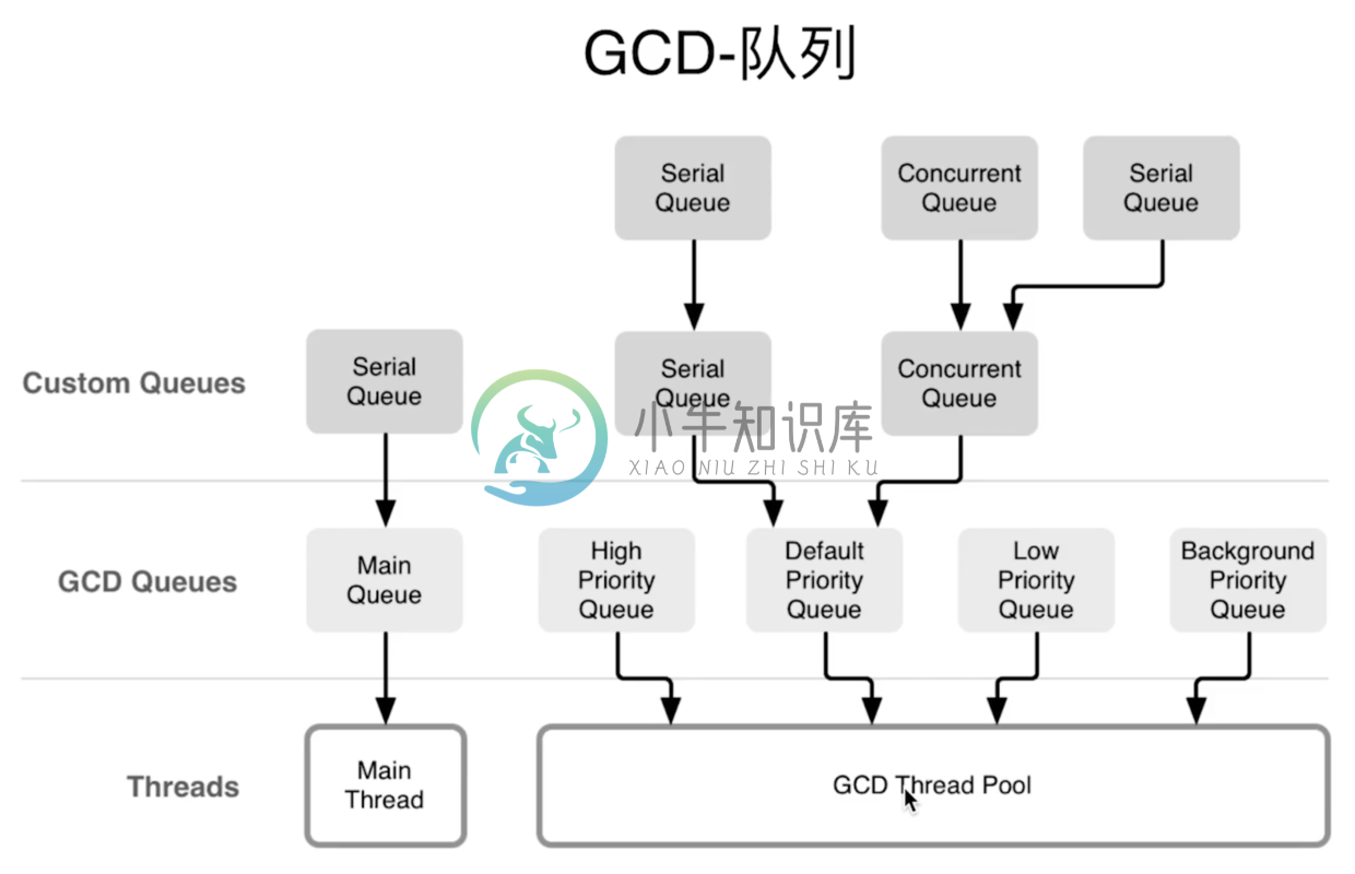 GCD 队列.png