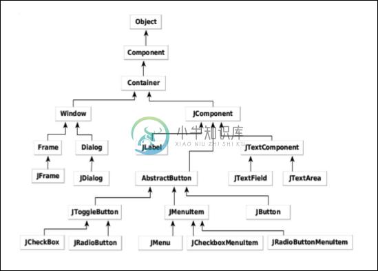 Swing包类层次结构