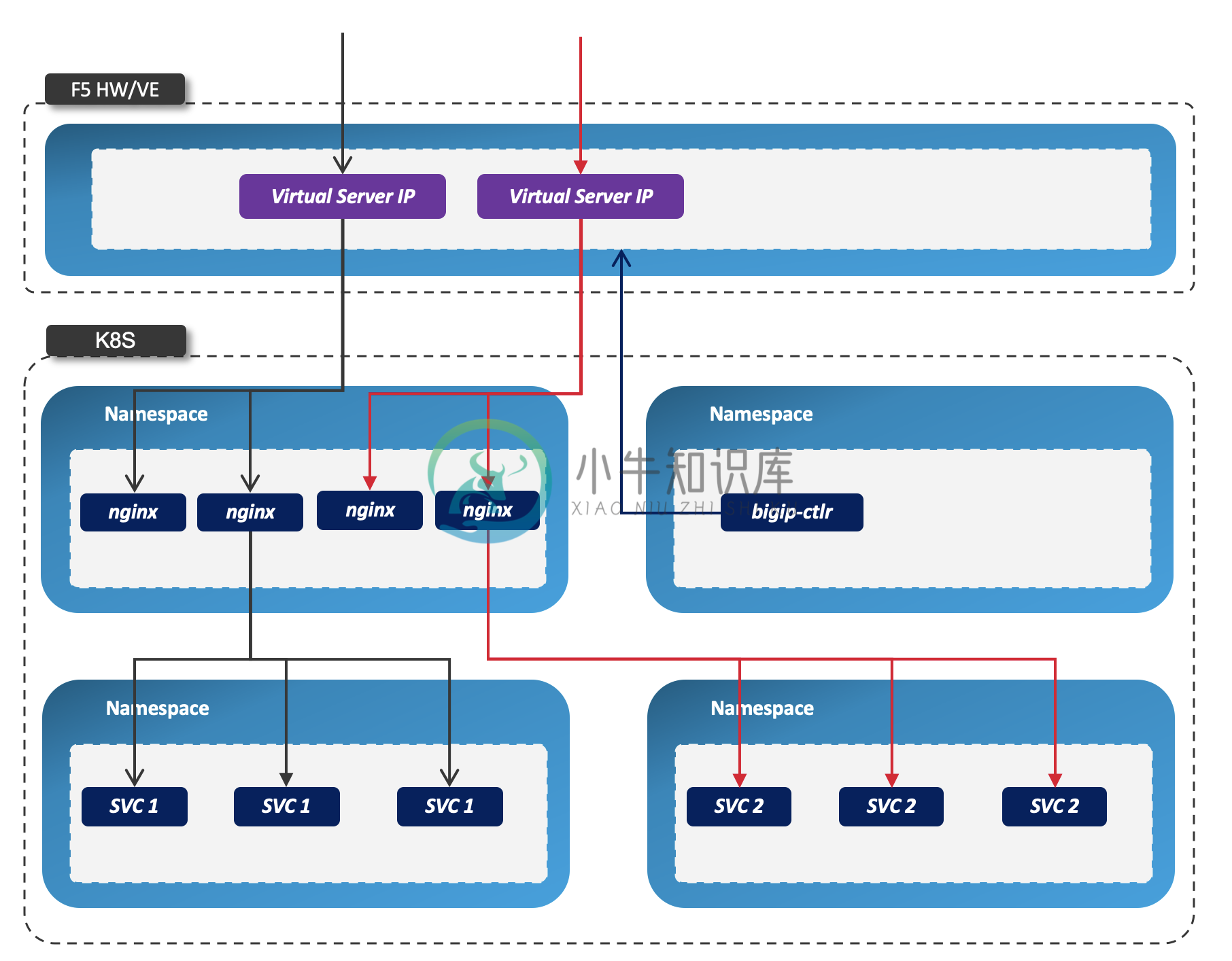 bigip nginx single namespace.png