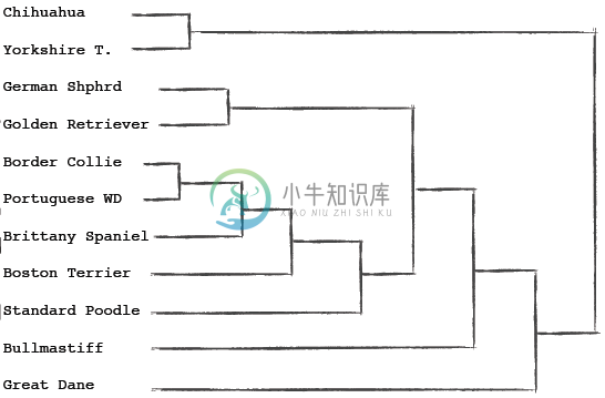 层次聚类法 - 图16