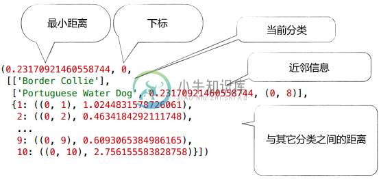 编写层次聚类算法 - 图9