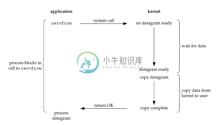 I/O 模型的演进 - 图1