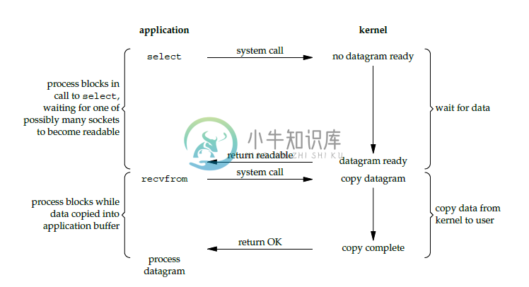 I/O 模型的演进 - 图3