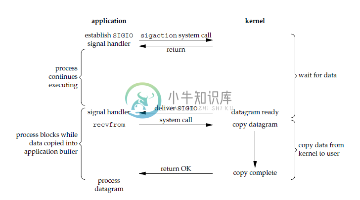 I/O 模型的演进 - 图4