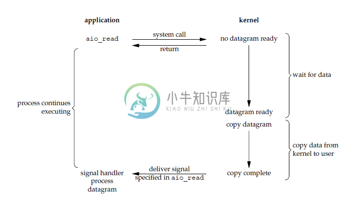 I/O 模型的演进 - 图5