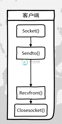 UDP 客户端的 socket 编程流程