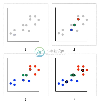 k-means聚类算法 - 图2