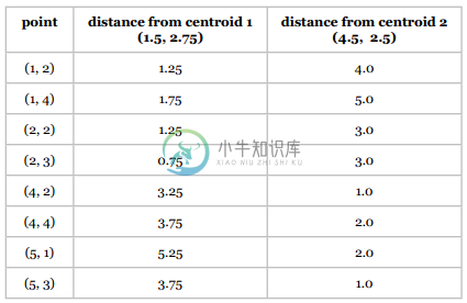 k-means聚类算法 - 图8