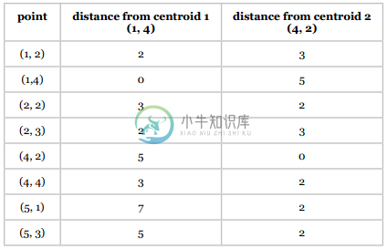 k-means聚类算法 - 图4
