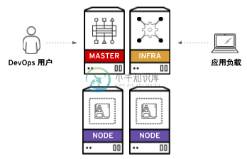 openshift install arch.png