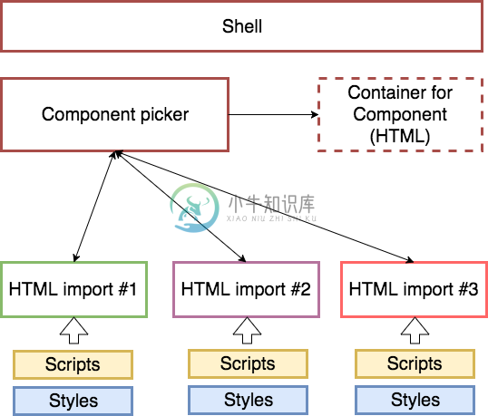 Web Components 架构