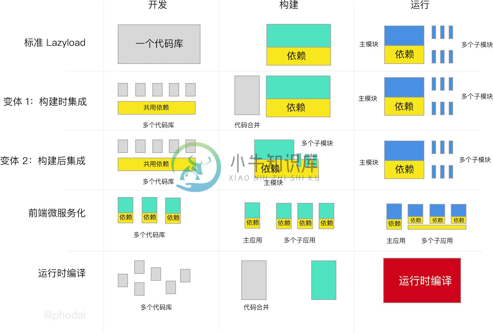 组合式集成对比