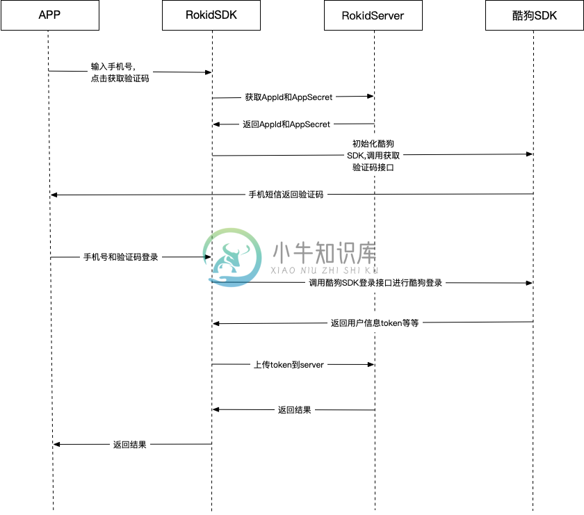 酷狗音乐登录流程