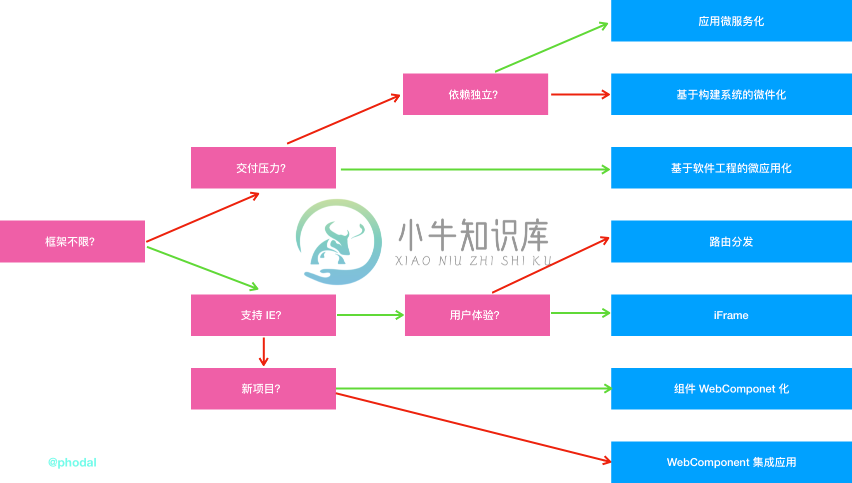 微前端选型指南