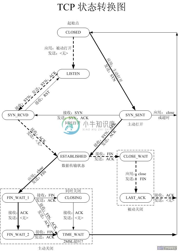 TCP - 图3