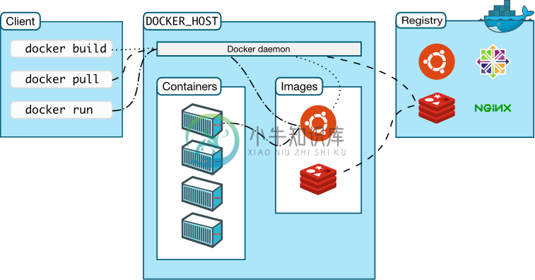 docker structrue