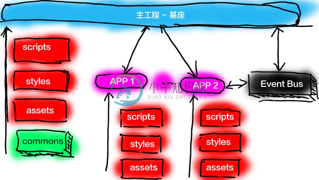 Mooa Component 加载