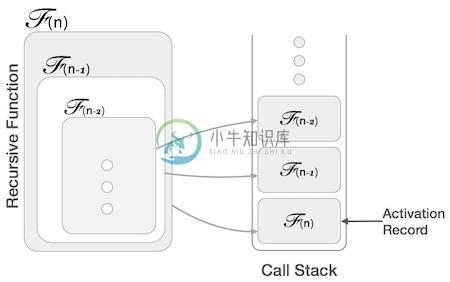 激活记录