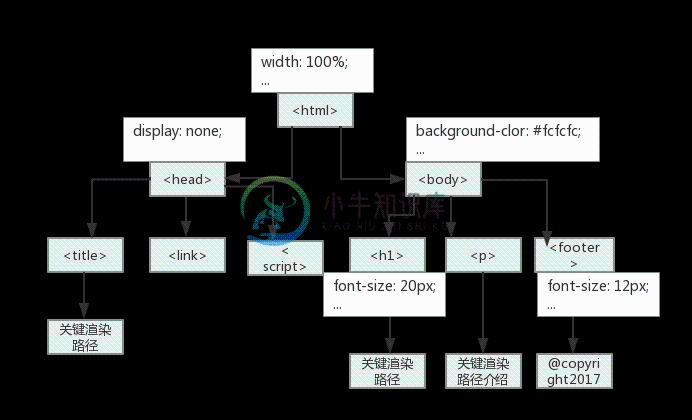 cssom-tree