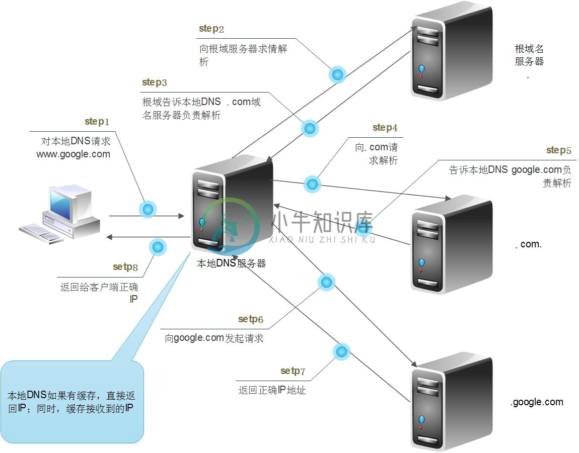 DNS 到服务器的过程