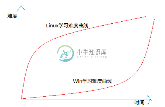 Linux 与 Windows 的学习曲线