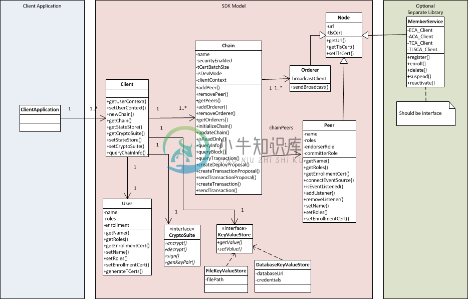 Fabric SDK 设计 - 图3