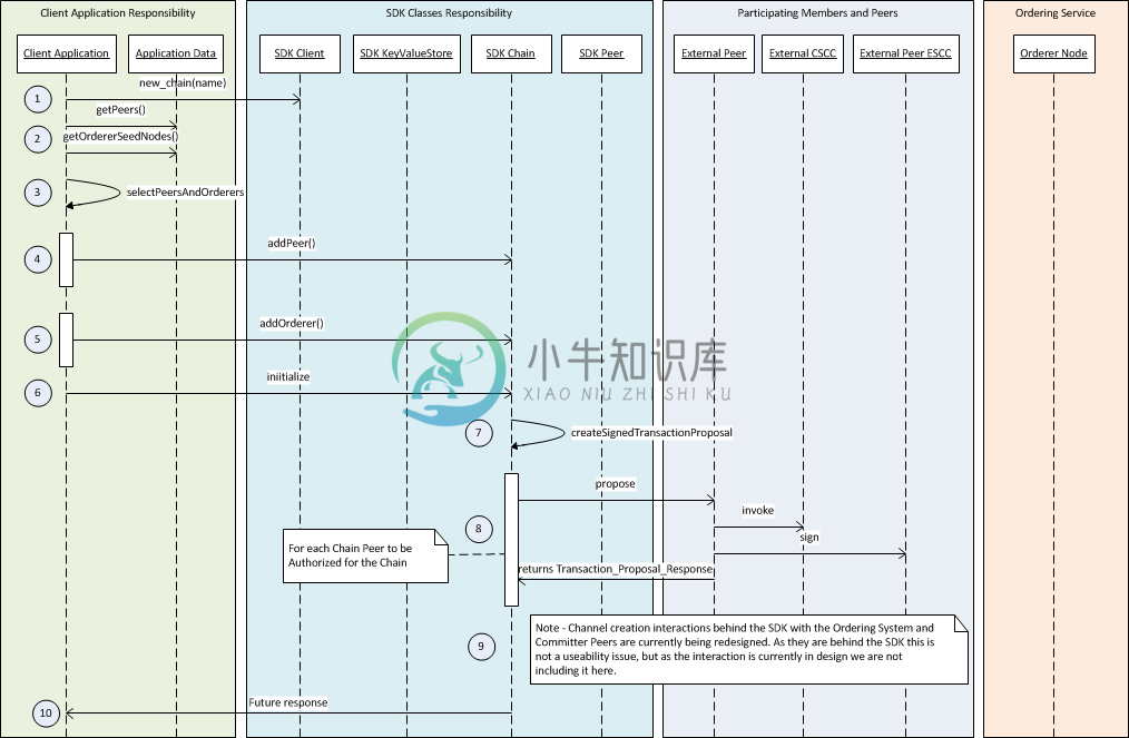 Fabric SDK 设计 - 图1