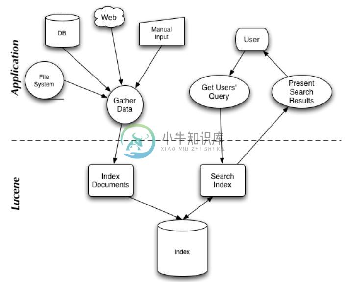 Lucene 应用架构