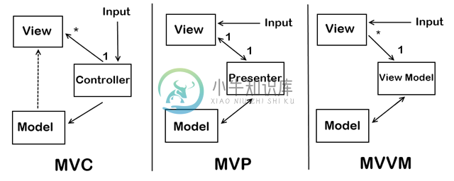 MVC、MVVM、MVP 对比