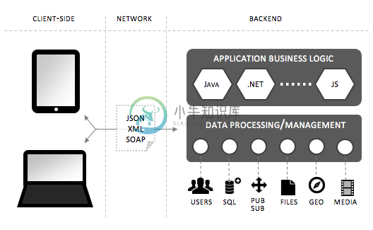 Backend As A Service