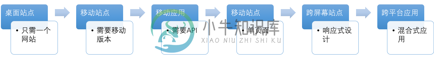 API 演进史