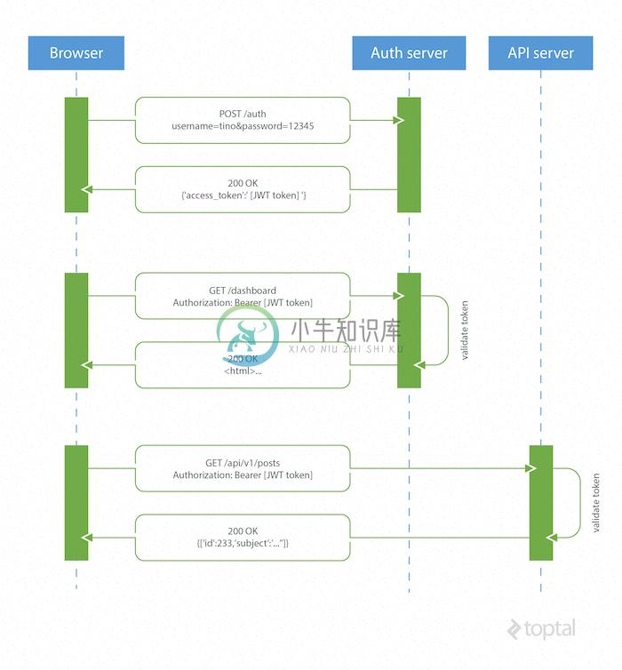 JWT 流程