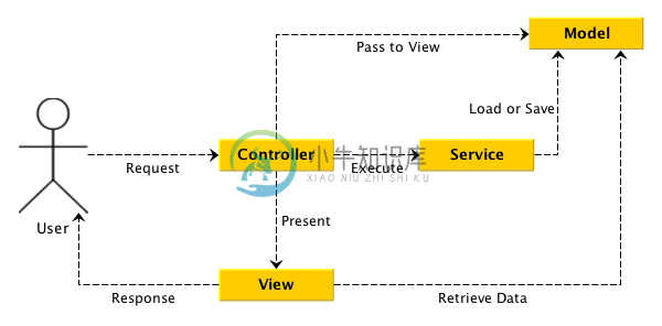 Service MVC