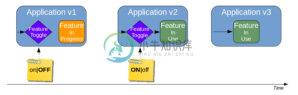 Feature Toggle