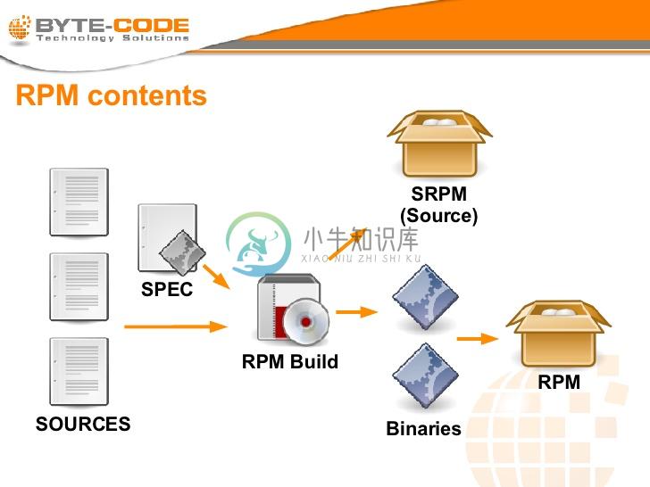 RPM Build Process