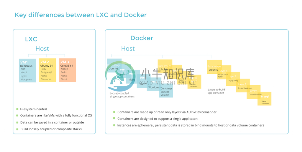 LXC 与 Docker