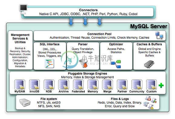 MySQL